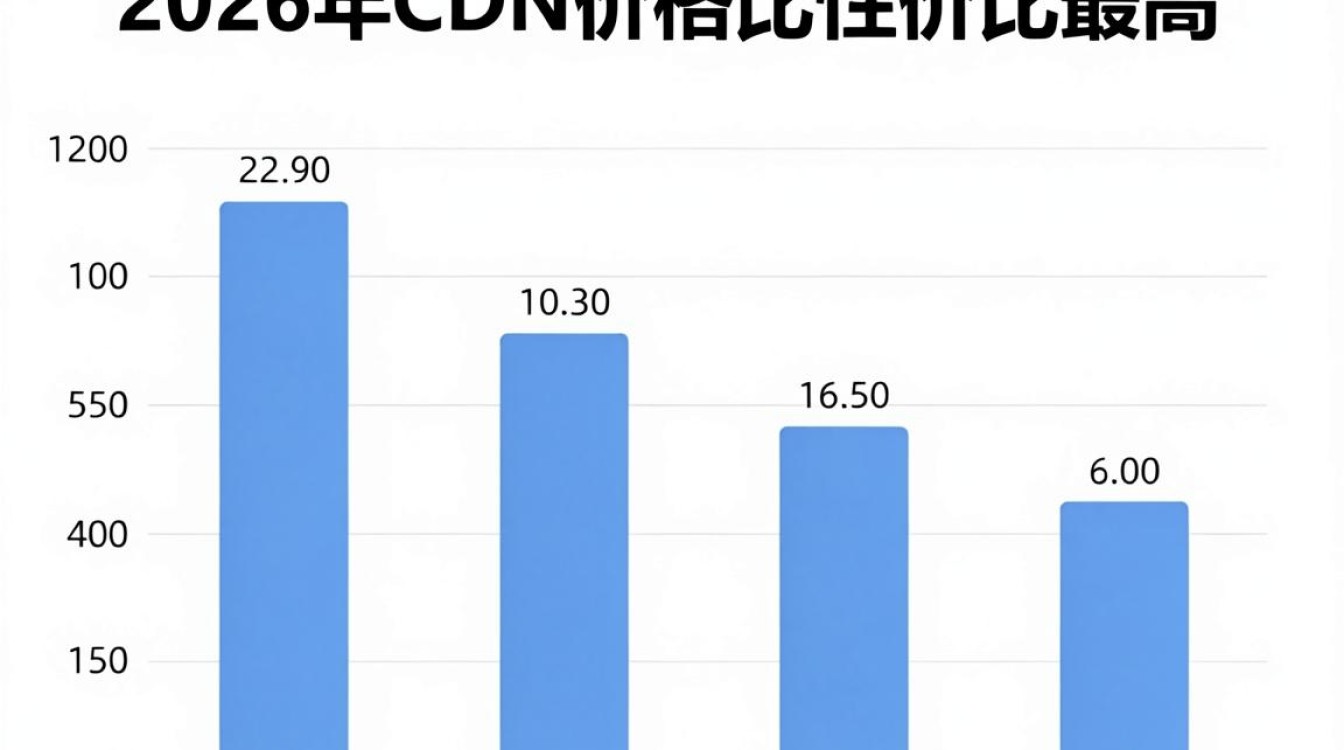 cdn价格比较