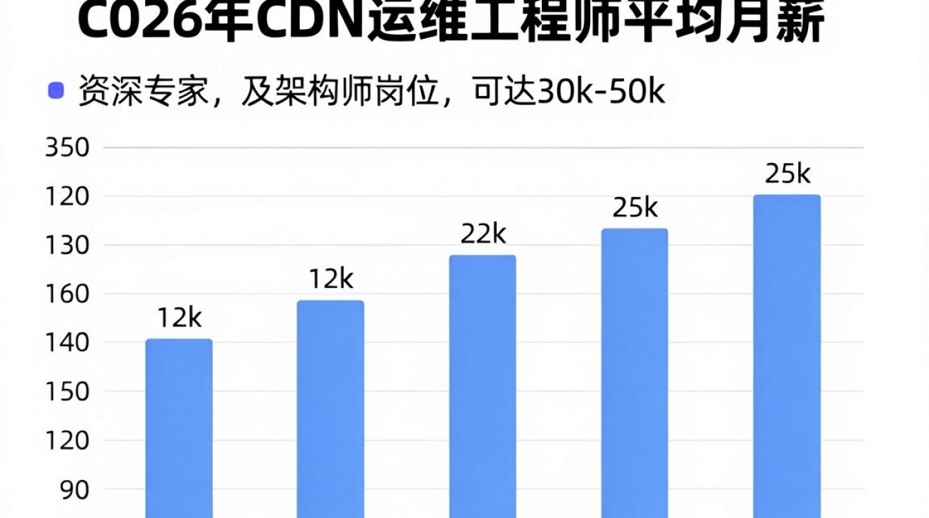 cdn运维待遇 cdn运维待遇