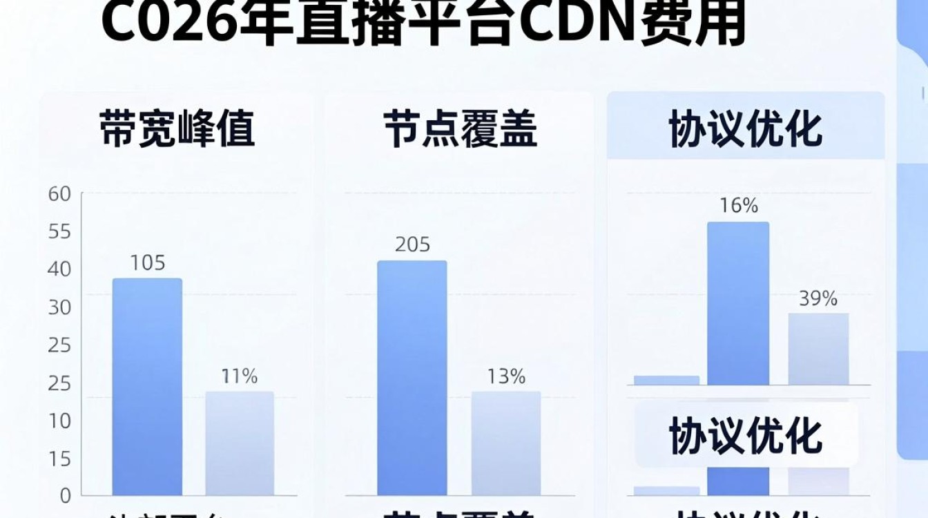 直播平台cdn费用 直播平台cdn费用