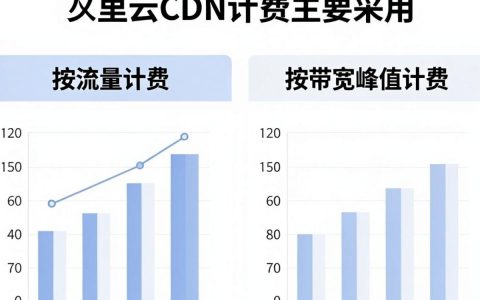 阿里云CDN计费标准，阿里云CDN费用怎么算