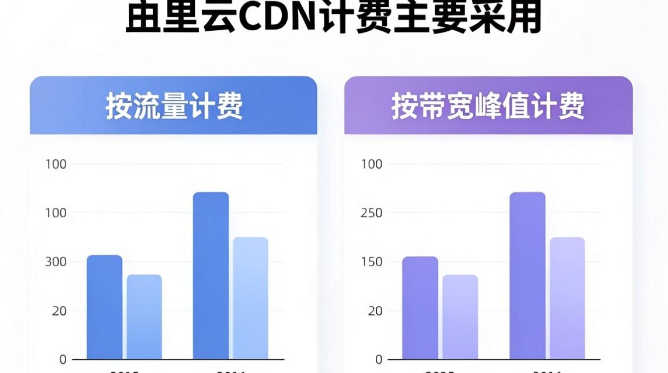 阿里云 cdn 计费 阿里云 cdn 计费
