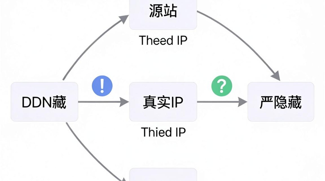 cdn隐藏真实ip cdn隐藏真实ip