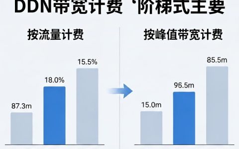 cdn带宽计费方式，cdn带宽怎么计费