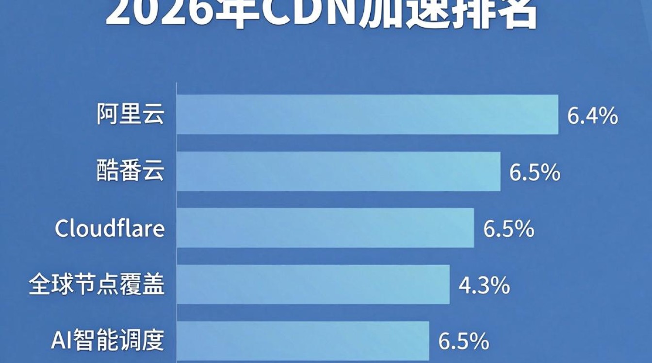 cdn加速 排名