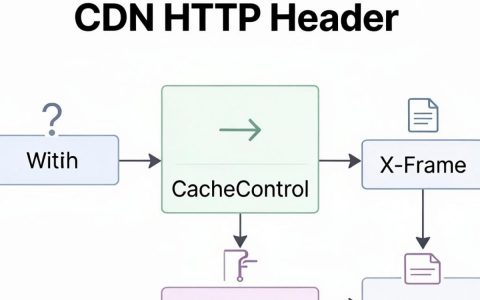 CDN HTTP Header是什么，CDN加速原理