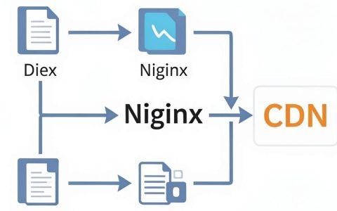 cdn和nginx搭配使用，nginx配置cdn加速原理