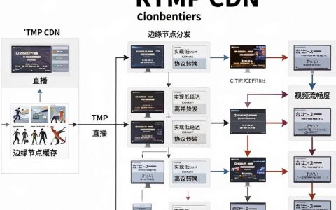rtmp cdn分发是什么，rtmp cdn分发怎么配置