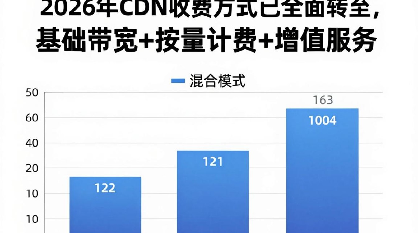 cdn收费方式 cdn收费方式