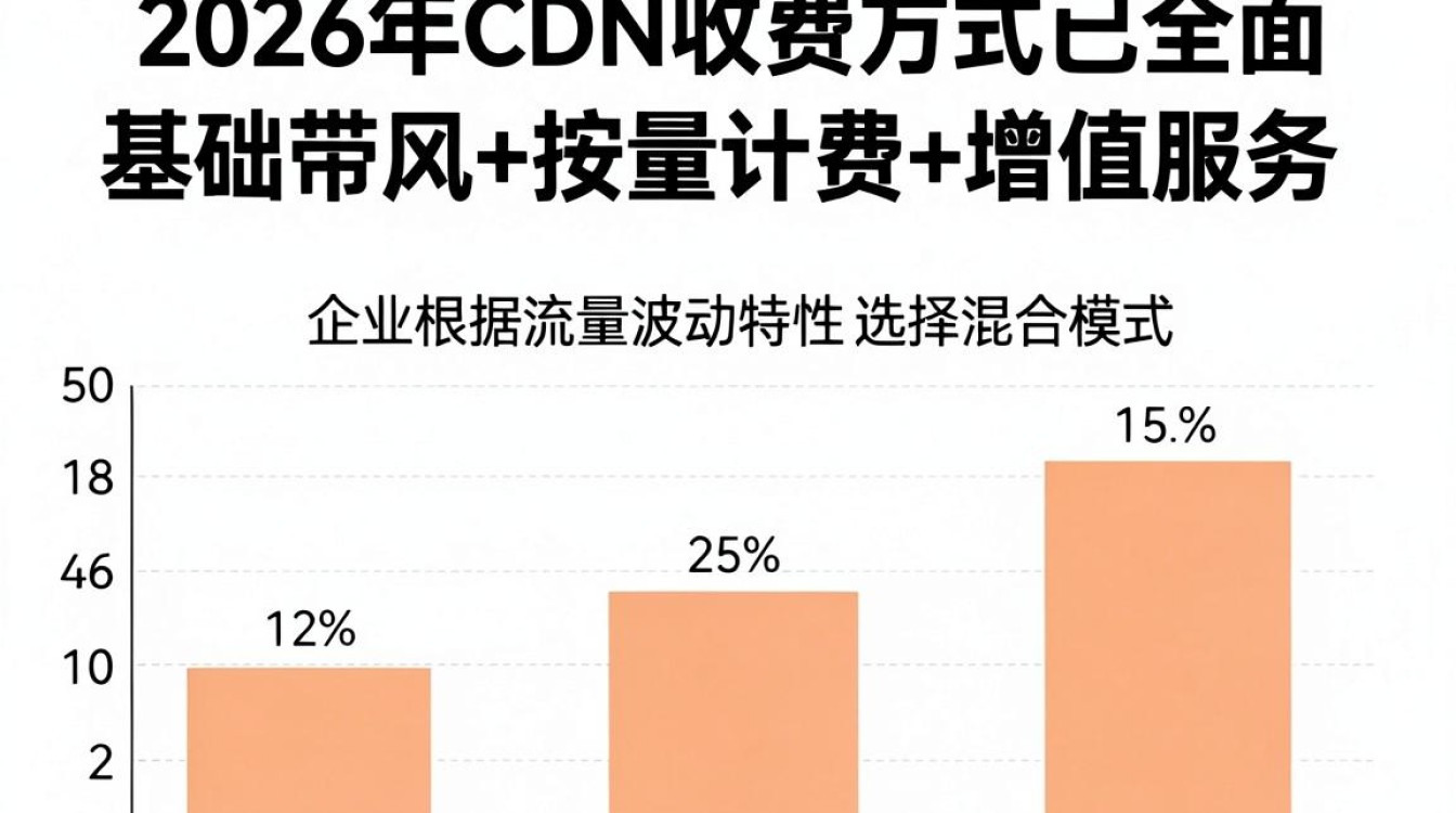 cdn收费方式 cdn收费方式