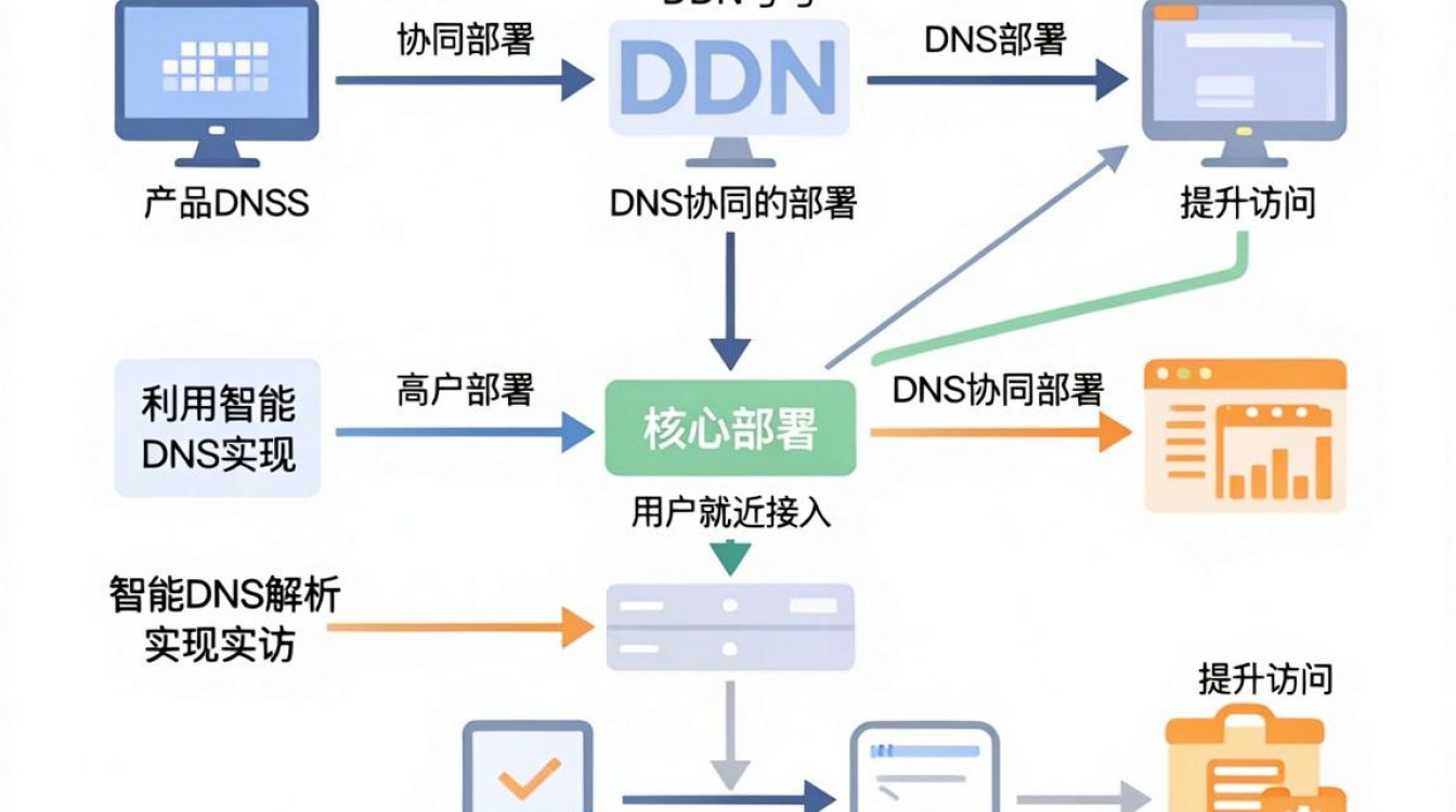 cdn dns部署 cdn dns部署