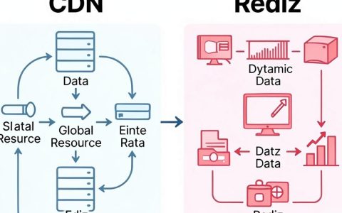 cdn和redis，CDN加速原理是什么？Redis缓存作用有哪些？