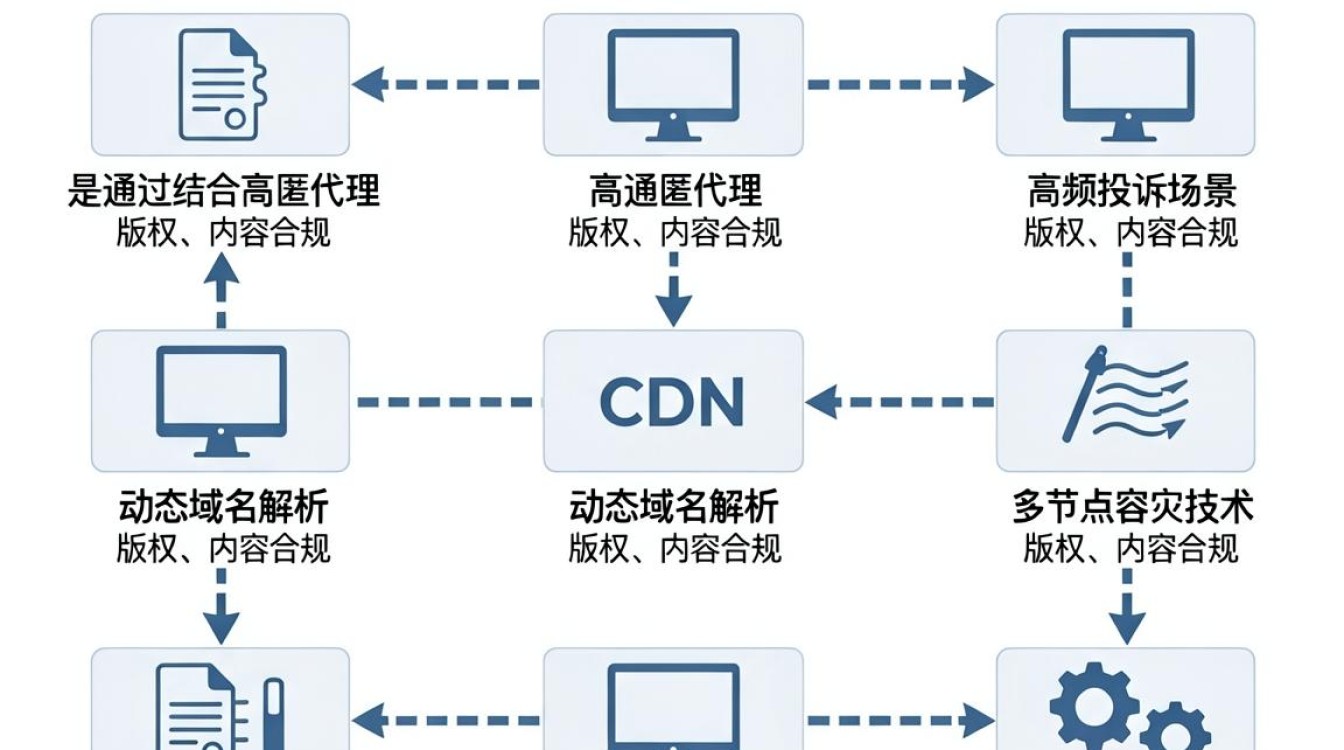 抗投诉cdn
