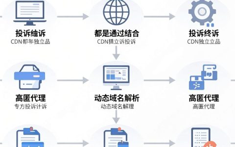 抗投诉cdn是什么，抗投诉cdn怎么选择