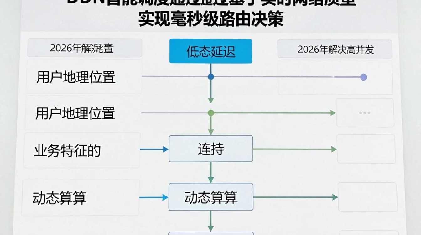 cdn智能调度 cdn智能调度