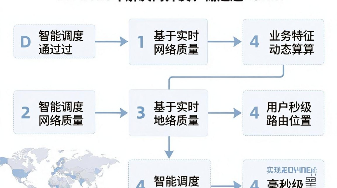 cdn智能调度 cdn智能调度