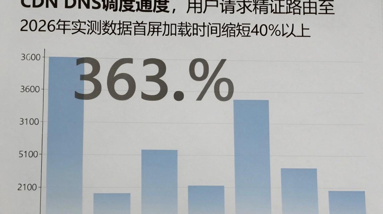 cdn dns调度 cdn dns调度