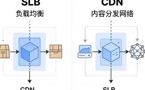 SLB CDN是什么，SLB和CDN的区别