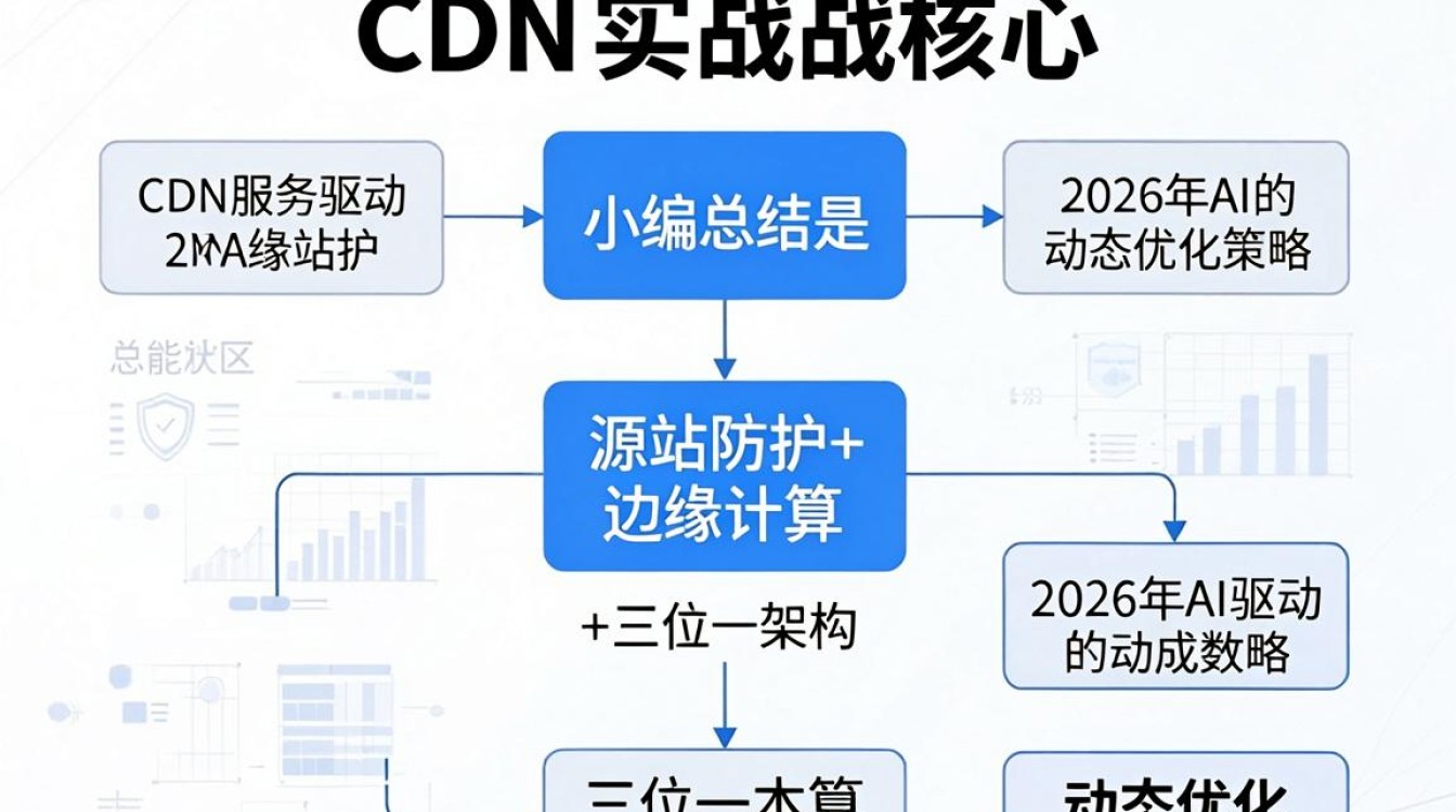 cdn 实战 cdn 实战