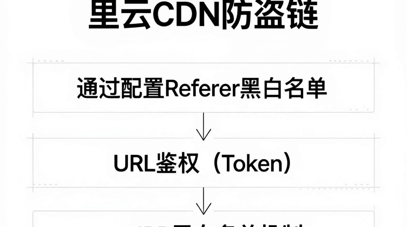 阿里云cdn防盗链