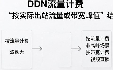CDN流量计费方式是什么，CDN流量计费方式