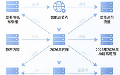 cdn 代理服务器是什么，cdn 加速
