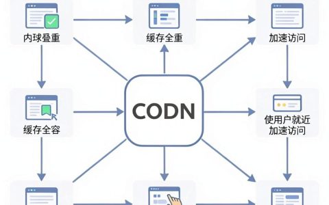 cdn服务是什么意思，cdn加速原理及作用