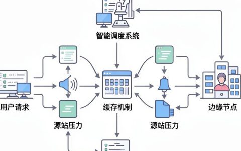 cdn实现原理图是什么，cdn加速原理