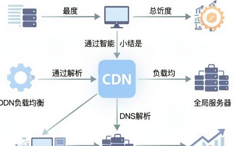 cdn负载均衡技术怎么用，cdn负载均衡技术
