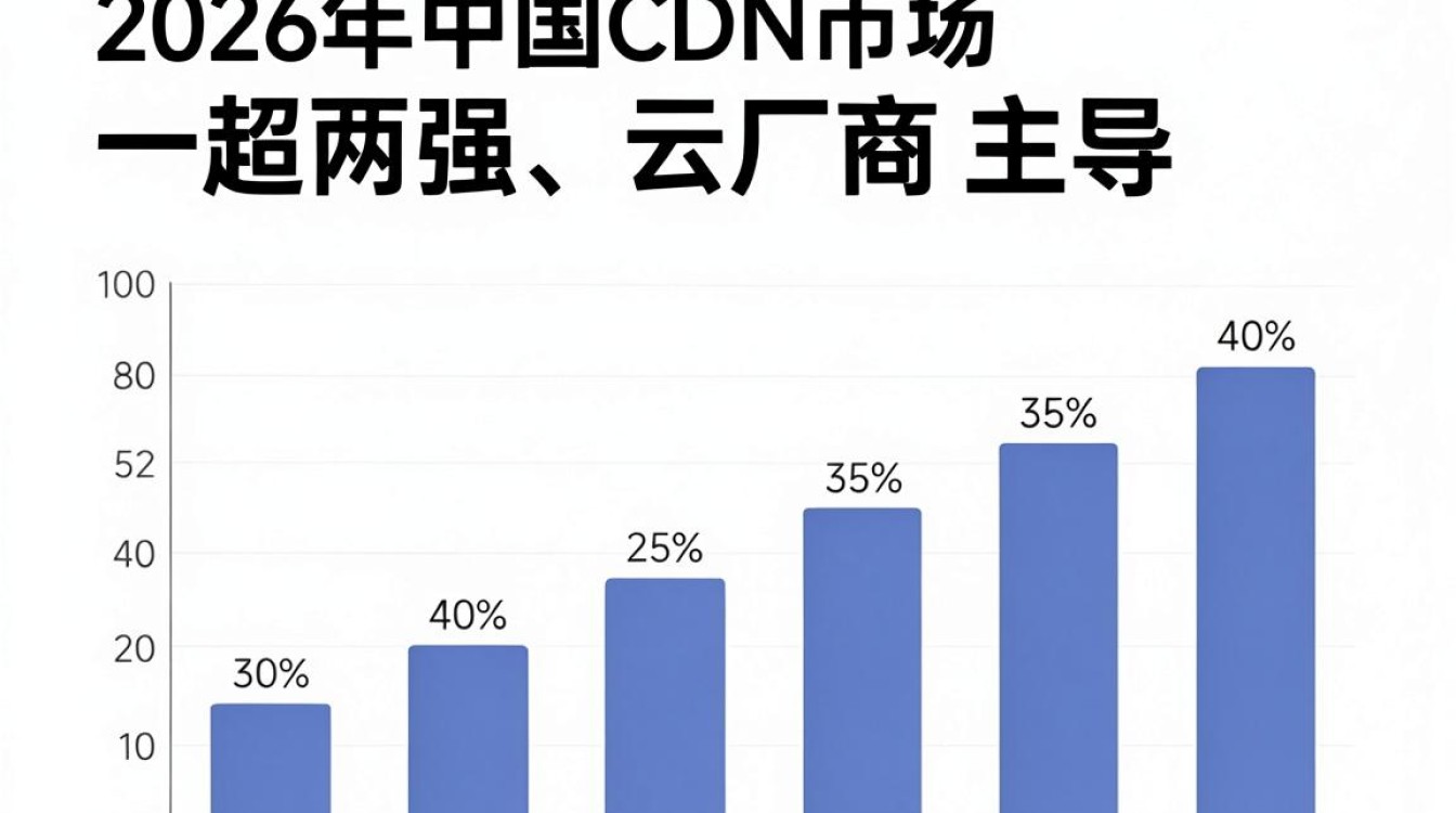 cdn市场占比