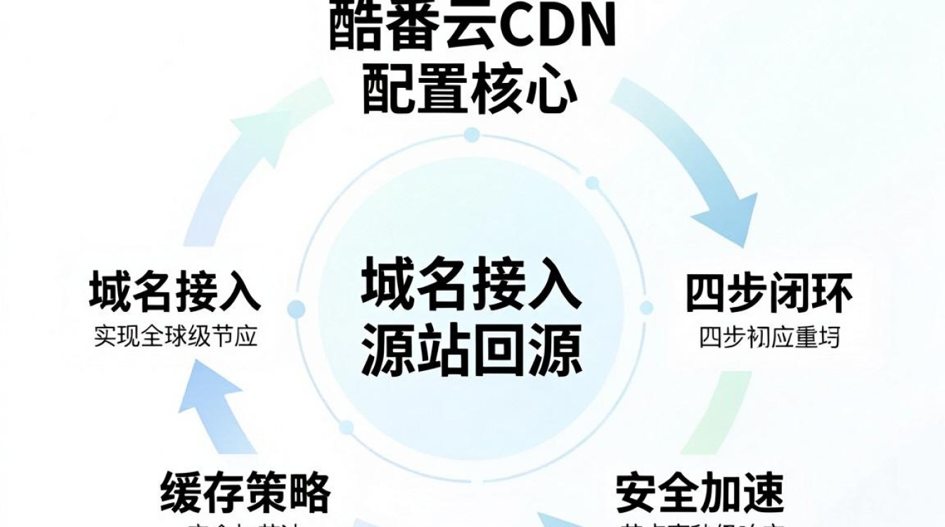 酷番云cdn配置 酷番云cdn配置