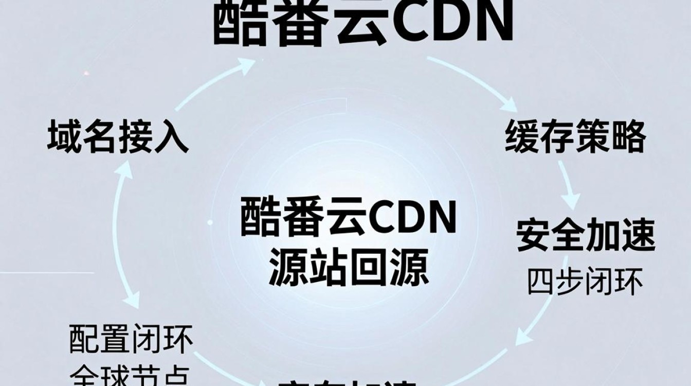 酷番云cdn配置 酷番云cdn配置