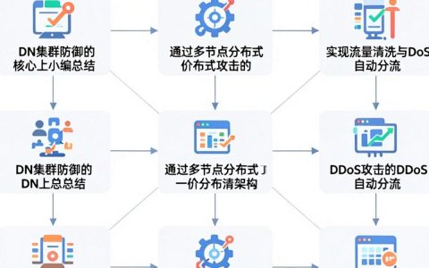 cdn集群防御是什么，cdn集群防御