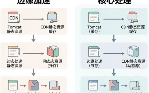 CDN Tomcat配置教程，CDN加速Tomcat原理