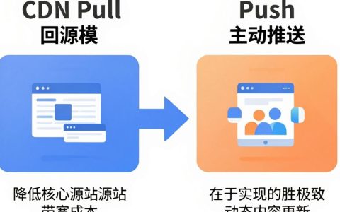 CDN加速原理是什么，CDN加速