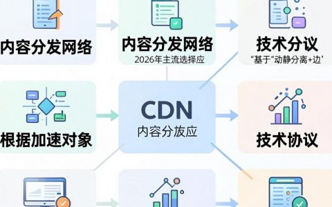 CDN分类是什么，CDN加速服务有哪些类型