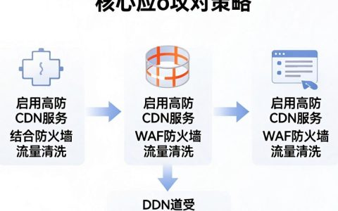 cdn被ddos攻击了怎么办，cdn ddos攻击