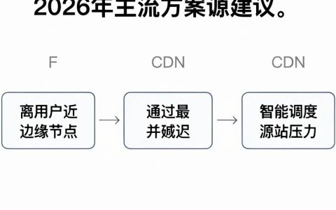 如何部署CDN，CDN加速怎么配置