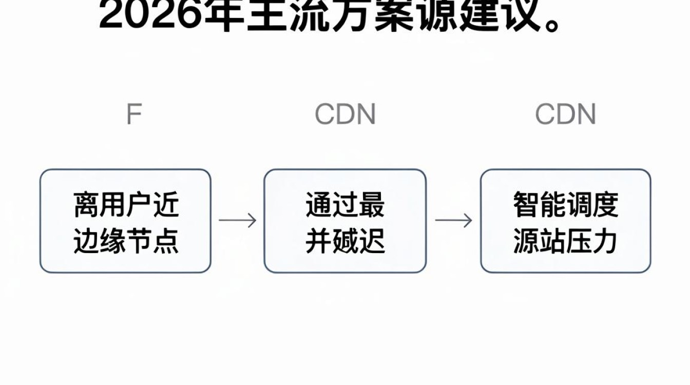 如何部署cdn