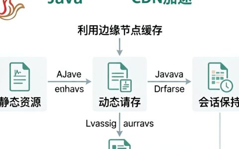 java cdn加速，java项目如何使用cdn加速