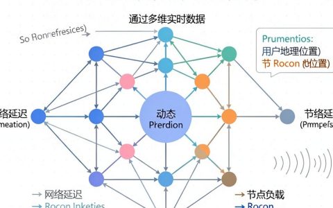 cdn调度算法是什么，cdn调度算法