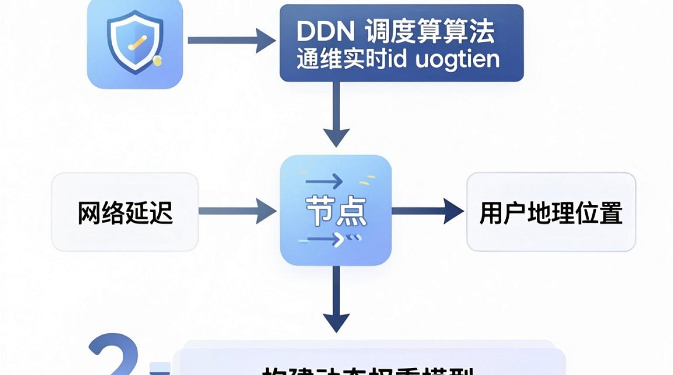 cdn调度算法 cdn调度算法