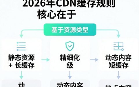 cdn缓存规则怎么设置，cdn缓存规则