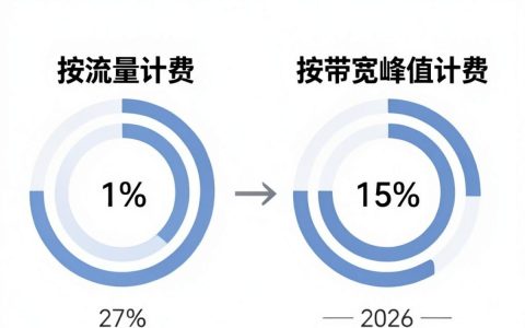 cdn计费方式是什么？cdn流量包怎么算