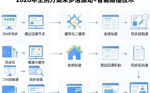 cdn文件同步怎么操作，cdn文件同步