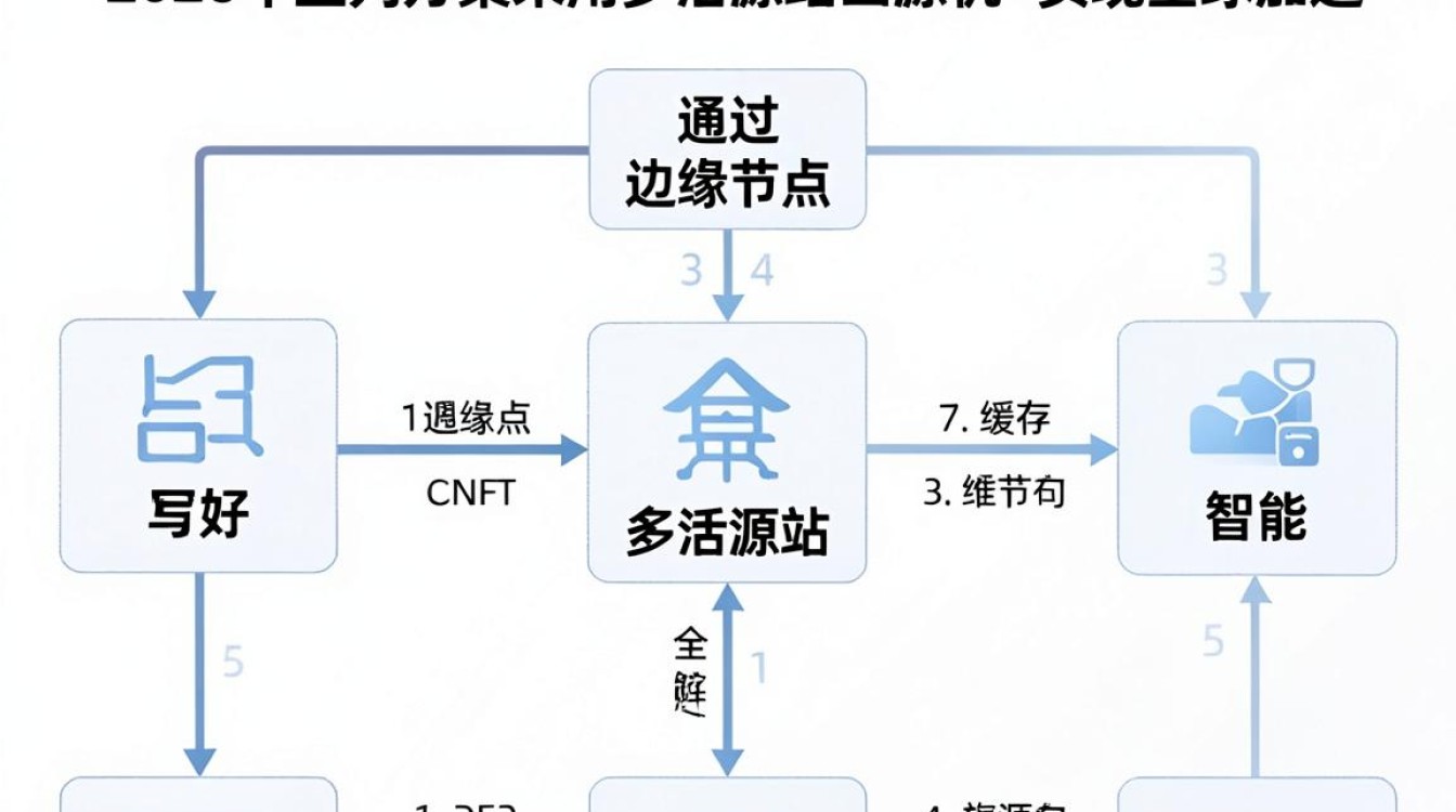 cdn 文件同步 cdn 文件同步