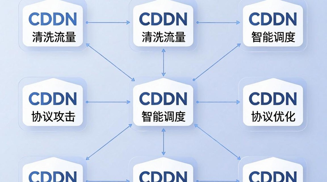 cdn防止ddos cdn防止ddos