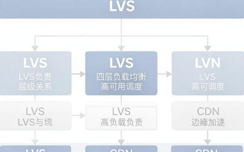 cdn lvs是什么，LVS负载均衡配置教程