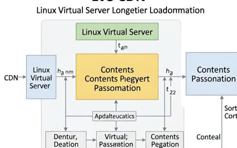 lvs cdn是什么，LVS CDN负载均衡加速原理