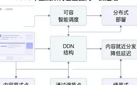 CDN结构是什么，CDN加速原理