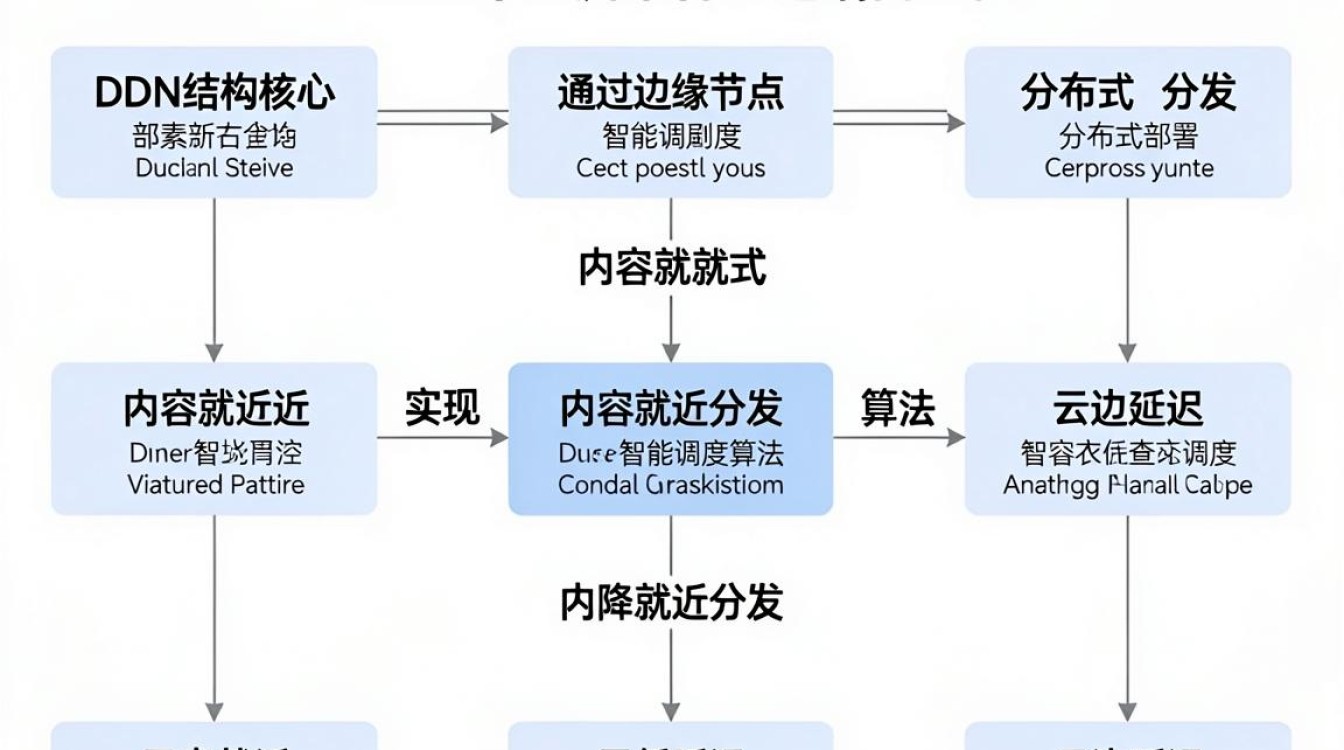 cdn 结构 cdn 结构